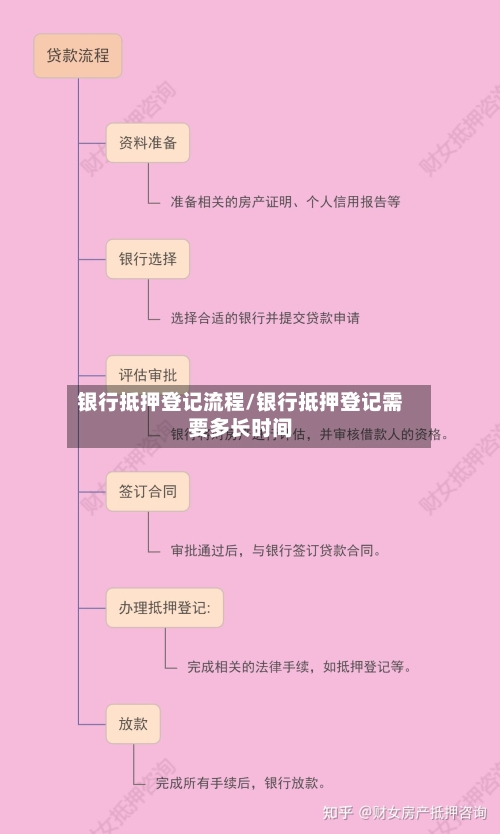 银行抵押登记流程/银行抵押登记需要多长时间