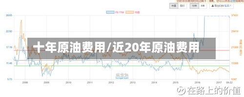 十年原油费用/近20年原油费用-第2张图片