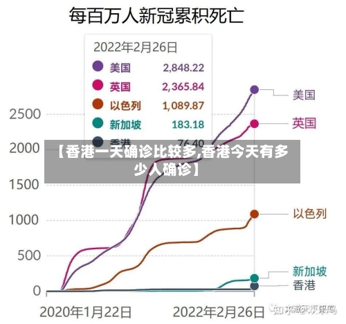 【香港一天确诊比较多,香港今天有多少人确诊】-第2张图片