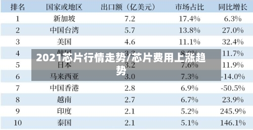 2021芯片行情走势/芯片费用上涨趋势-第2张图片