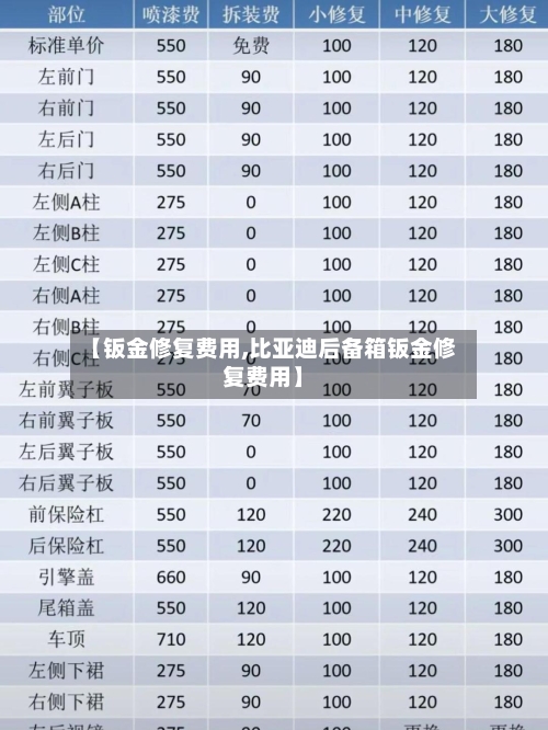 【钣金修复费用,比亚迪后备箱钣金修复费用】