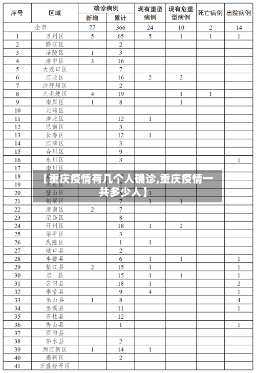 【重庆疫情有几个人确诊,重庆疫情一共多少人】-第2张图片