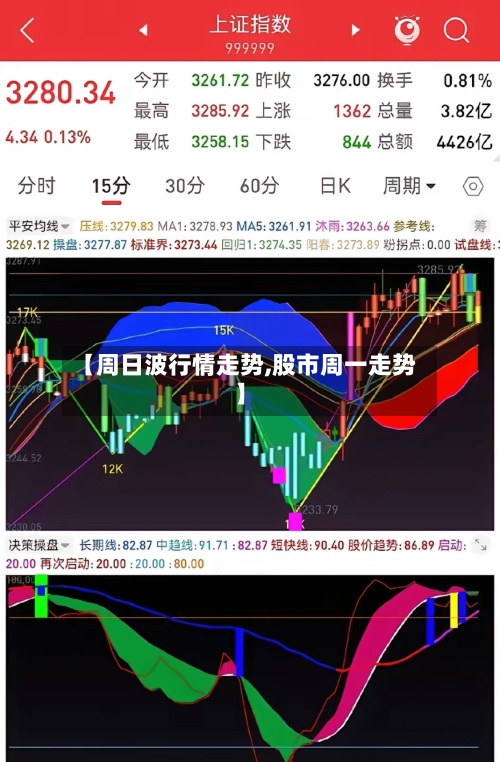 【周日波行情走势,股市周一走势】