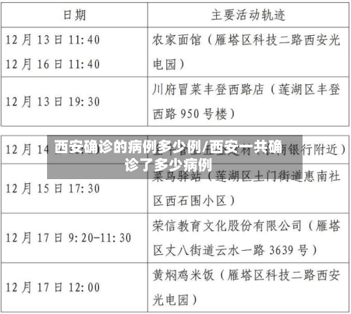 西安确诊的病例多少例/西安一共确诊了多少病例