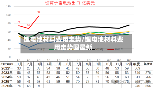 锂电池材料费用走势/锂电池材料费用走势图最新
