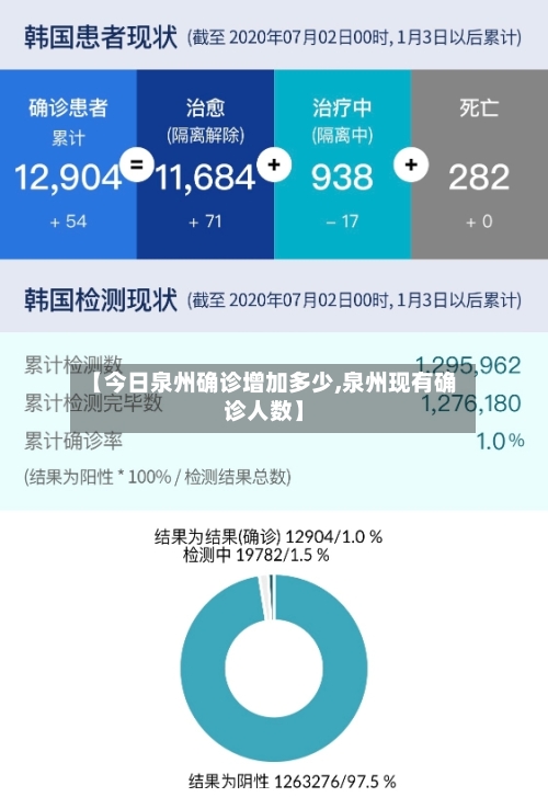 【今日泉州确诊增加多少,泉州现有确诊人数】