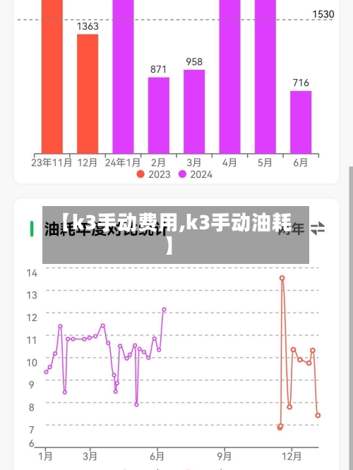 【k3手动费用,k3手动油耗】-第2张图片