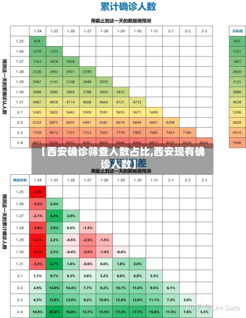 【西安确诊筛查人数占比,西安现有确诊人数】