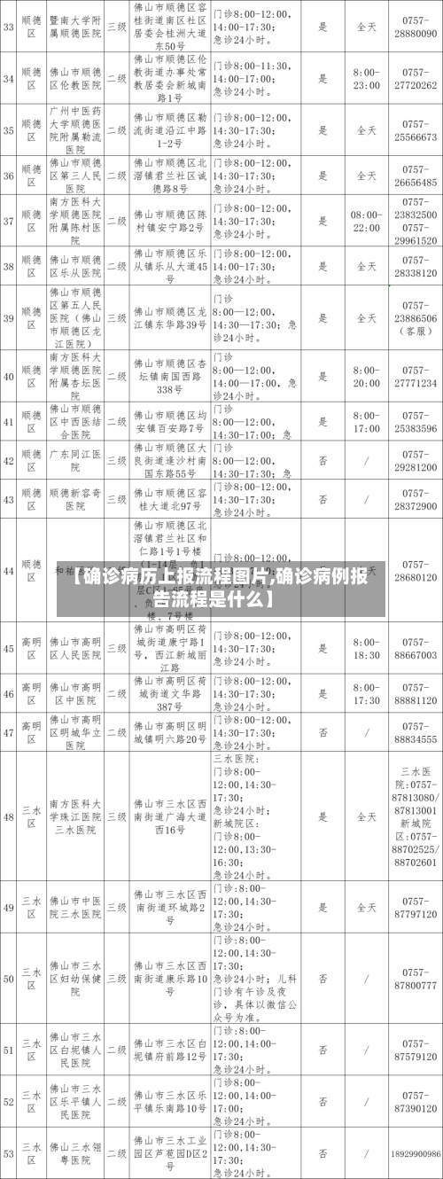 【确诊病历上报流程图片,确诊病例报告流程是什么】