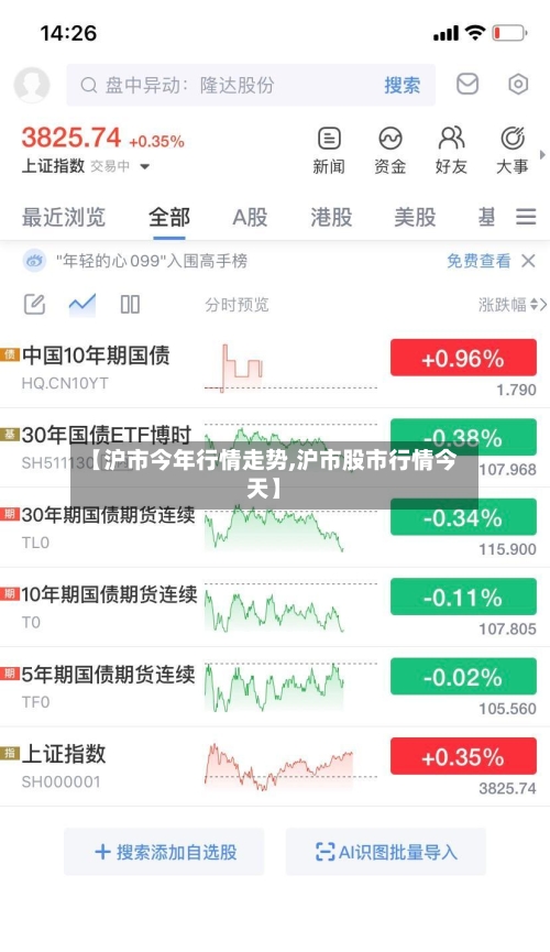 【沪市今年行情走势,沪市股市行情今天】-第2张图片